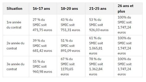 salaire alternance chanel|chanel poste à faire.